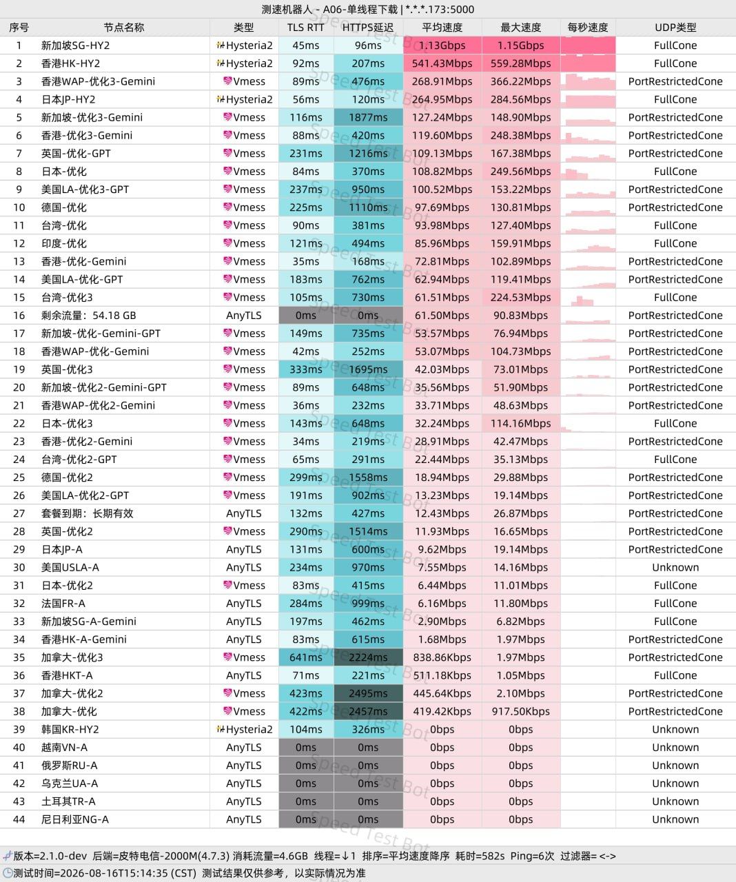 魔戒 2026-08-16 节点测速结果图